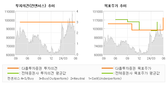 투자의견 및 목표주가 추이 그래프