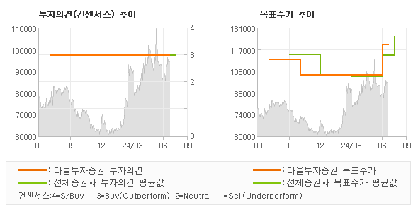 투자의견 및 목표주가 추이 그래프