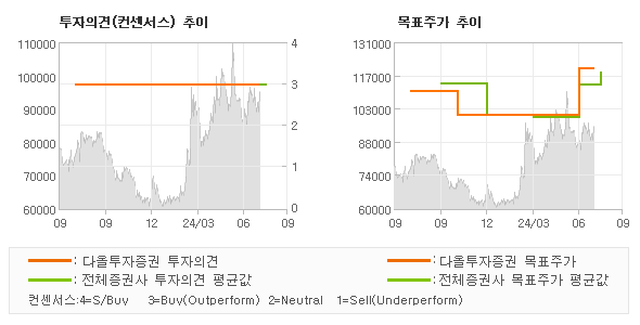 투자의견 및 목표주가 추이 그래프