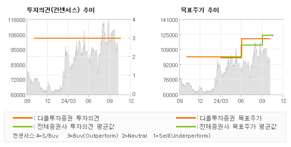 투자의견 및 목표주가 추이 그래프