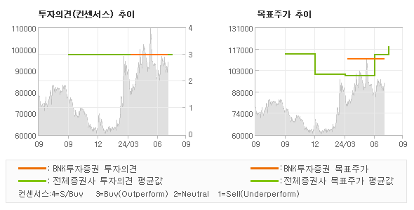 투자의견 및 목표주가 추이 그래프