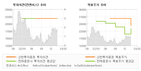 투자의견 및 목표주가 추이 그래프