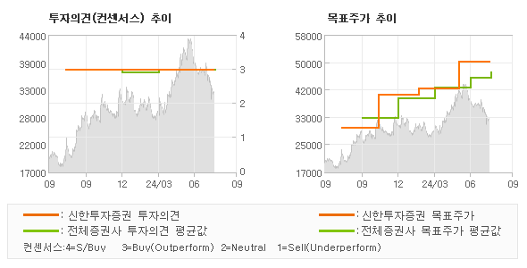 투자의견 및 목표주가 추이 그래프