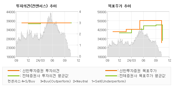 투자의견 및 목표주가 추이 그래프