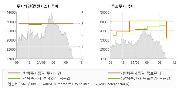 투자의견 및 목표주가 추이 그래프