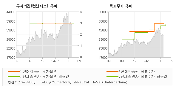 투자의견 및 목표주가 추이 그래프