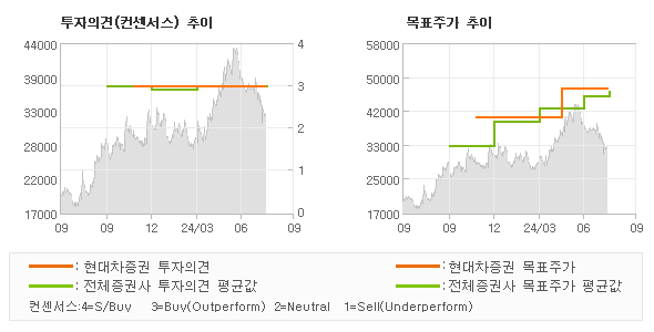 투자의견 및 목표주가 추이 그래프