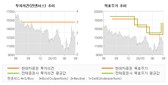 투자의견 및 목표주가 추이 그래프