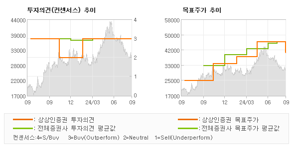 투자의견 및 목표주가 추이 그래프