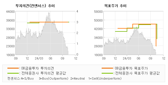 투자의견 및 목표주가 추이 그래프