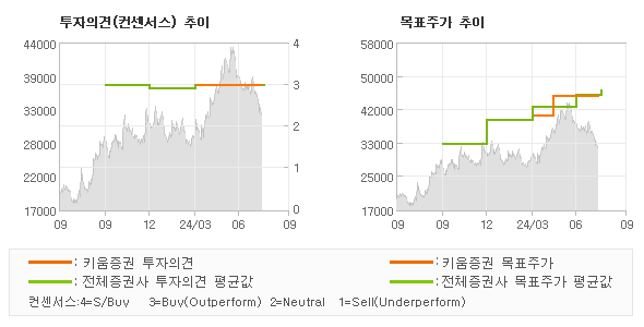 투자의견 및 목표주가 추이 그래프