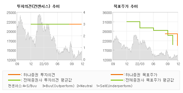 투자의견 및 목표주가 추이 그래프