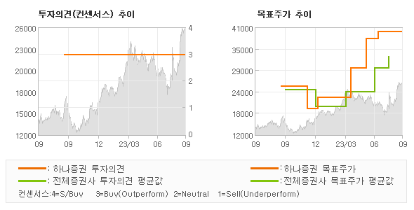 투자의견 및 목표주가 추이 그래프