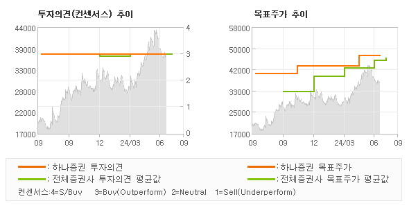 투자의견 및 목표주가 추이 그래프