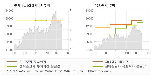 투자의견 및 목표주가 추이 그래프