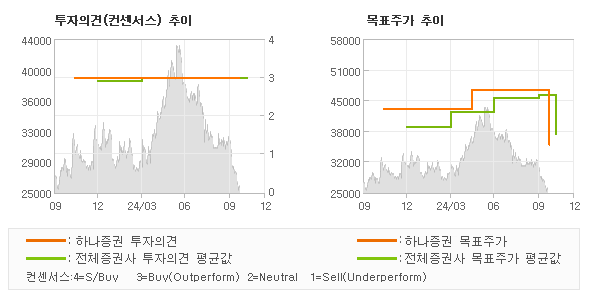 투자의견 및 목표주가 추이 그래프