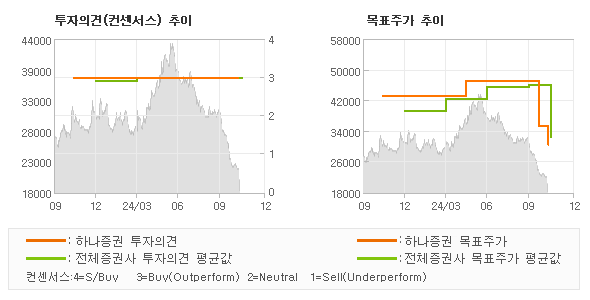 투자의견 및 목표주가 추이 그래프