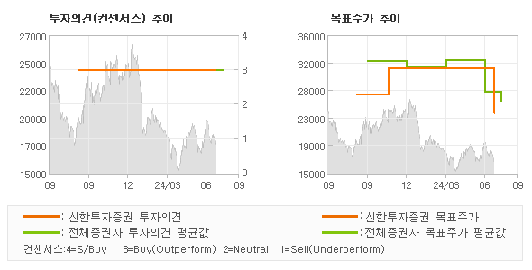 투자의견 및 목표주가 추이 그래프