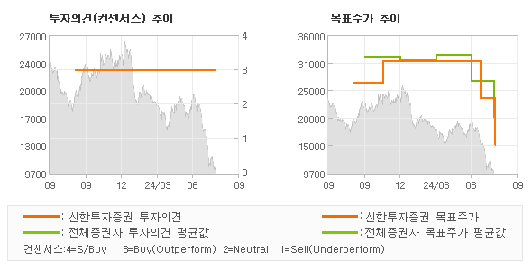 투자의견 및 목표주가 추이 그래프