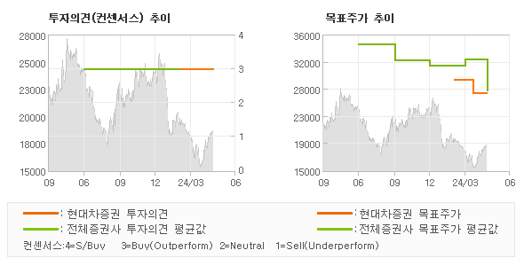 투자의견 및 목표주가 추이 그래프