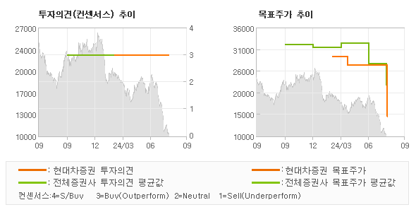 투자의견 및 목표주가 추이 그래프