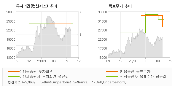 투자의견 및 목표주가 추이 그래프