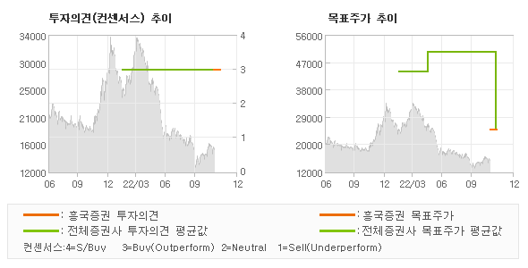 투자의견 및 목표주가 추이 그래프