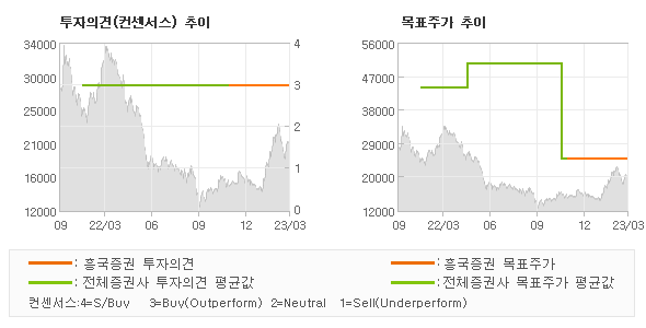 투자의견 및 목표주가 추이 그래프