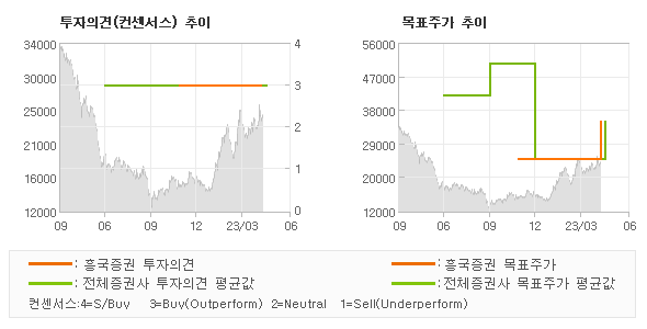 투자의견 및 목표주가 추이 그래프