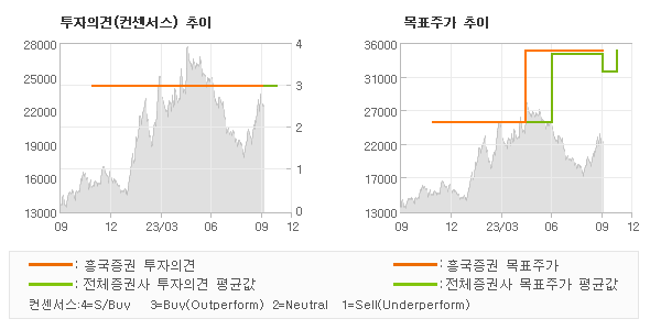 투자의견 및 목표주가 추이 그래프