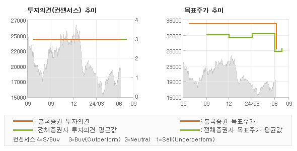 투자의견 및 목표주가 추이 그래프