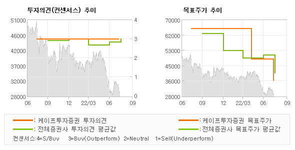 투자의견 및 목표주가 추이 그래프