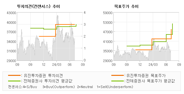 투자의견 및 목표주가 추이 그래프