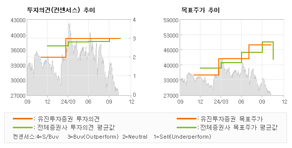 투자의견 및 목표주가 추이 그래프