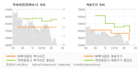 투자의견 및 목표주가 추이 그래프