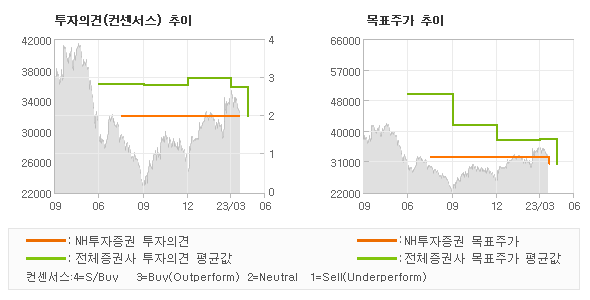 투자의견 및 목표주가 추이 그래프