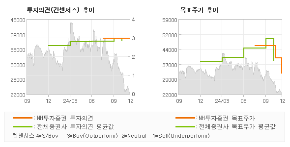 투자의견 및 목표주가 추이 그래프