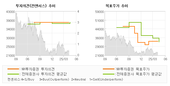 투자의견 및 목표주가 추이 그래프