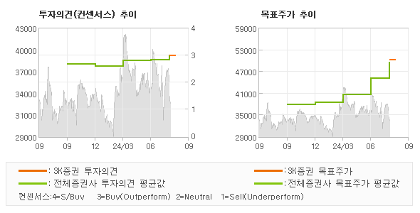 투자의견 및 목표주가 추이 그래프