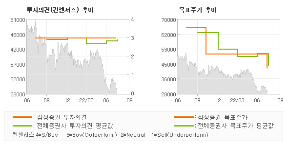 투자의견 및 목표주가 추이 그래프