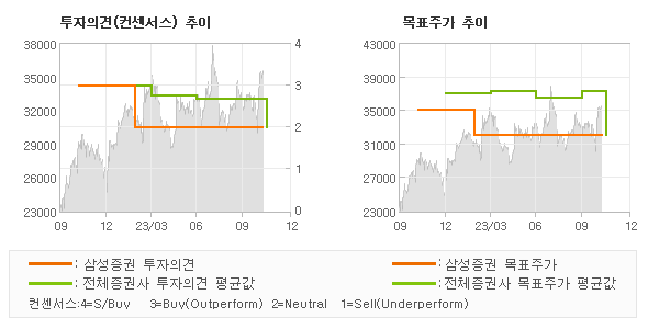 투자의견 및 목표주가 추이 그래프