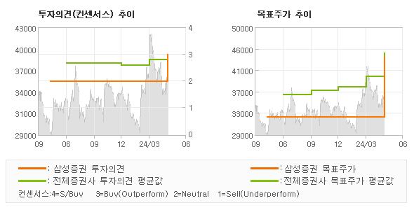 투자의견 및 목표주가 추이 그래프