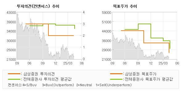 투자의견 및 목표주가 추이 그래프