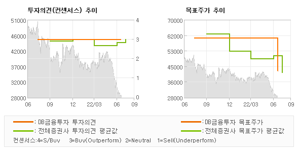 투자의견 및 목표주가 추이 그래프