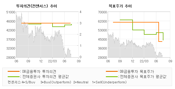 투자의견 및 목표주가 추이 그래프