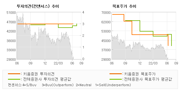 투자의견 및 목표주가 추이 그래프