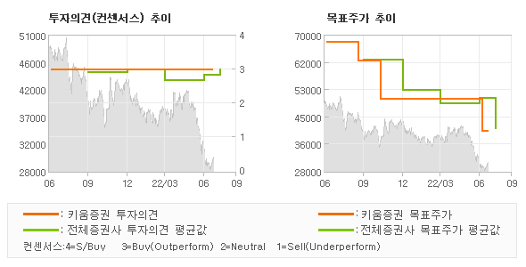 투자의견 및 목표주가 추이 그래프