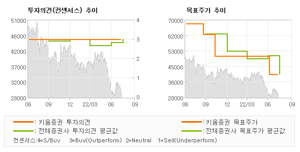 투자의견 및 목표주가 추이 그래프