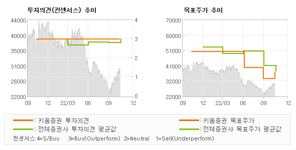 투자의견 및 목표주가 추이 그래프