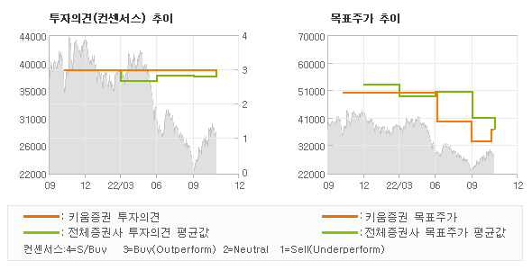 투자의견 및 목표주가 추이 그래프